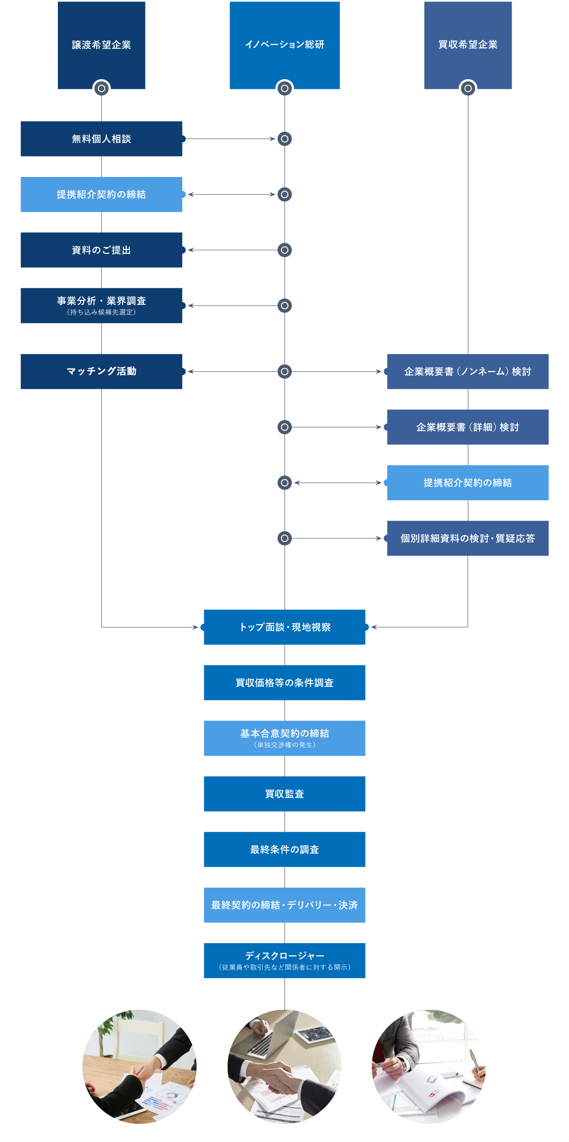M&Aの成約の流れ
